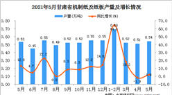 2021年5月甘肅省機制紙及紙板產量數據統計分析