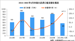 2021年1-5月中國大麥進口數據統計分析