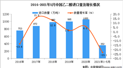 2021年1-5月中國乙二醇進口數據統計分析