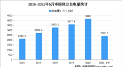 2021年中國風力發電行業區域分布現狀分析：主要集中在華北（圖）