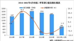2021年1-5月中國二甲苯進口數據統計分析
