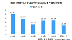 2021年中國大氣污染防治設備行業區域分布現狀分析：江蘇產量最高（圖）