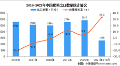 2021年1-5月中國肥料出口數據統計分析