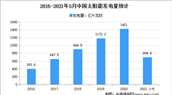 2021年中國太陽能發電量行業區域分布現狀分析：主要集中在西北（圖）