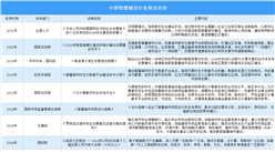 2021年中國智慧城市行業最新政策匯總一覽（圖）