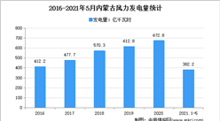 2021年內蒙古風力發電市場分析：5月累計發電量超350億千瓦時