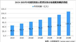 2021年中國醫院核心管理系統大數據分析：衛寧健康占比12.4%（圖）