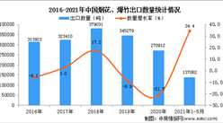 2021年1-5月中國煙花、爆竹出口數據統計分析