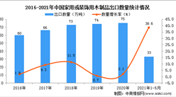 2021年1-5月中國家用或裝飾用木制品出口數據統計分析