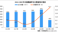 2021年1-5月中國微波爐出口數據統計分析