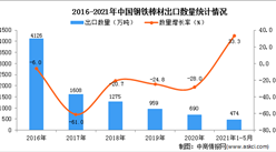 2021年1-5月中國鋼鐵棒材出口數據統計分析