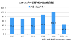 2021年中國煤氣層行業區域分布現狀分析：山西占比75.3%（圖）