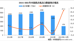2021年1-5月中國洗衣機出口數據統計分析