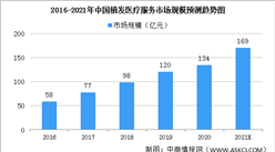 2021年中國植發醫療服務市場現狀預測分析：脫發年輕化（圖）