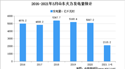2021年山東火力發電市場分析：5月累計發電量超2000億千瓦時