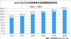 2021年全球按摩器具市場規模及行業發展前景分析（圖）