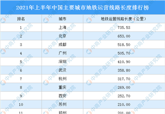 2021年上半年中国主要城市地铁运营线路长度排行榜