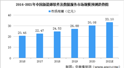 2021年新能源產業信息化市場規模及發展趨勢分析