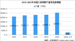2021年中國工業飼料行業大數據分析：1-5月產量達2579萬噸（圖）