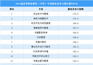 2021届高等职业教育（专科）专业就业竞争力排行榜TOP30（图）