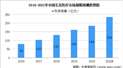 2021年中國毛發醫療行業及細分領域市場規模預測分析（圖）