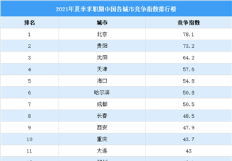 2021年夏季求职期中国各城市竞争指数排行榜：一线城市热度下降（图）