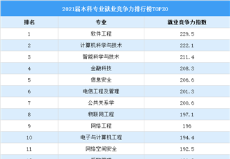 2021届本科专业就业竞争力排行榜TOP30（图）