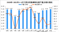 2021年5月寧夏農用氮磷鉀化肥產量數據統計分析