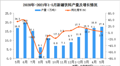 2021年5月新疆飲料產量數據統計分析