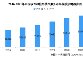 2021年中国软件和信息技术化服务细分领域市场规模预测分析（图）