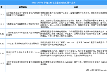 2021年中國OLED行業最新政策匯總一覽（圖）