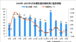 2021年5月中國未鍛軋銅及銅材進口數據統計分析