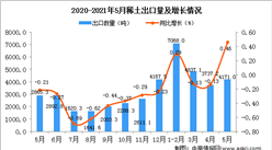 2021年5月中國稀土出口數據統計分析