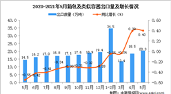 2021年5月中國箱包及類似容器出口數據統計分析