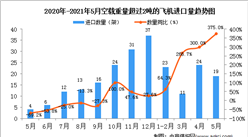 2021年5月中國飛機進口數據統計分析