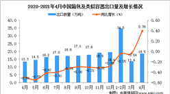 2021年4月中國箱包及類似容器出口數據統計分析
