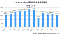 2021年6月乘用車市場零售量157.5萬輛 同比下降5.1%（圖）