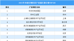 2021年生物醫藥產業園區排行榜TOP100（圖）