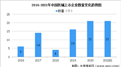 2021年上半年醫療器械上市企業大數據分析：體外診斷超50%（附概念股）