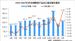 2021年4月中國陶瓷產品出口數據統計分析