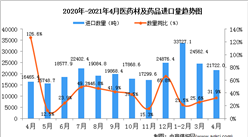 2021年4月中國醫藥材及藥品進口數據統計分析