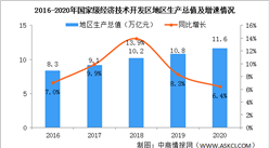2020年國家級經濟技術開發區運行情況分析：地區生產總值同比增長6.4%（圖）