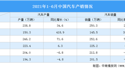 2021年1-6月汽車市場產銷分析：乘用車產銷同比下降明顯（附圖表）
