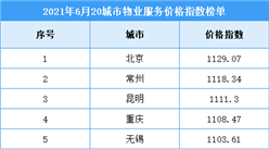 2021年6月中國二十城市物業服務價格指數排行榜