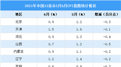 31省份6月CPI出爐：27地漲幅回落（圖）