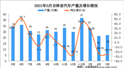 2021年5月吉林省汽車產量數據統計分析