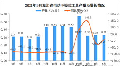 2021年5月湖北省電動手提式工具產量數據統計分析