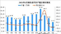 2021年5月湖北省汽車產量數據統計分析