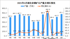 2021年5月湖北省磷礦石產量數據統計分析