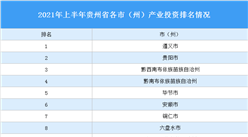 2021年上半年貴州省各市（州）產業投資排名（產業篇）